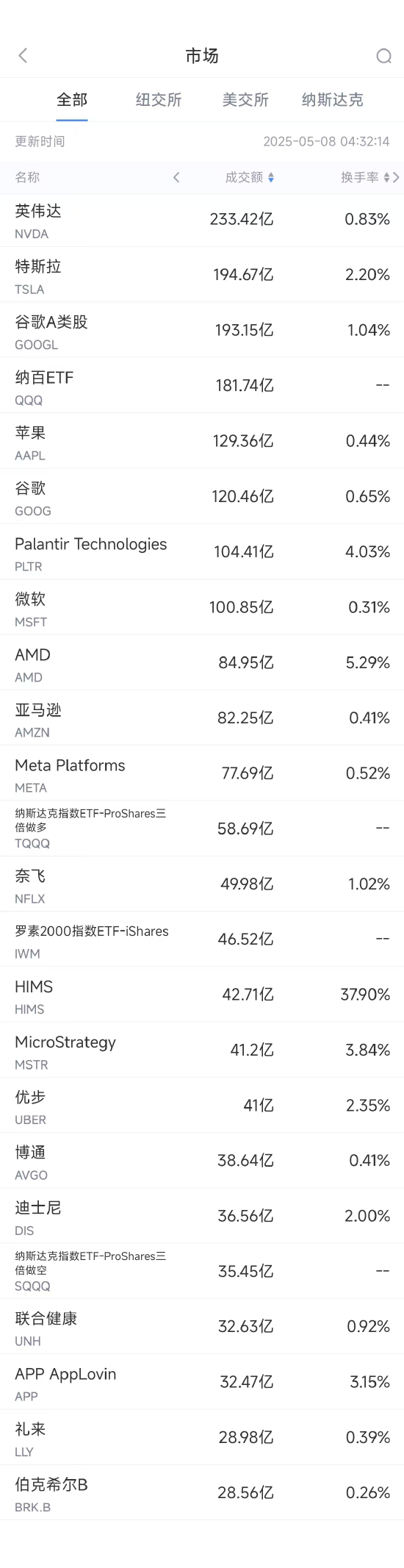 专业在线炒股配资网 5月7日美股成交额前20：谷歌收跌7.3%，浏览器主导地位面临挑战