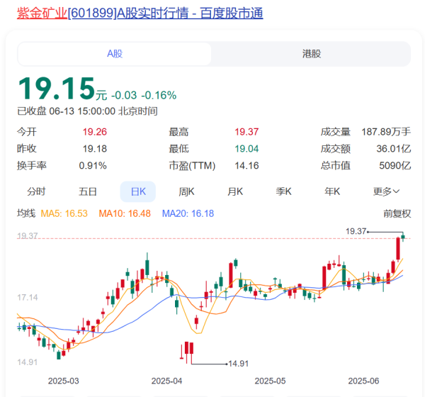 配资炒股配资平台 “连续发生多次地震，地下水位急剧上升”，紫金矿业旗下最大铜矿发生淹井！公司股价年内涨近30%，市值超5000亿元